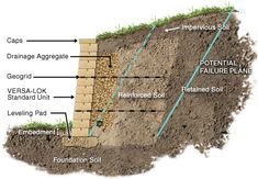 a diagram showing the layers of soil and how they are used to build a retaining wall