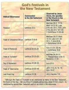 a table with the names and dates of different things in it, including breads