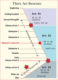 the three act structure is shown in this diagram