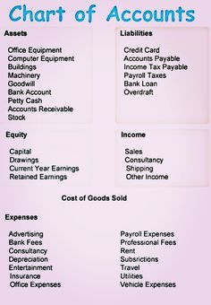 Chart for Accounts #accounting #goldenrule #bookkeeping #accounts #rules #chart #infographics Aat Accounting Level 2, Accounting Basics Cheat Sheets, Quickbooks For Small Business, How To Study Accountancy, Bookkeeping Advertising, Quickbooks Tips Cheat Sheets, Accountant Tips, Accountancy Notes