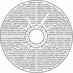 a circle with words written in it and the center is surrounded by smaller circles that are labeled