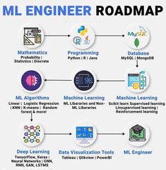 ml engineer roadmap Cloud Engineer Roadmap, Software Engineer Roadmap, Python Programming For Beginners, Computer Science Lessons, Supervised Machine Learning, Programming For Beginners, Data Engineer, Python Coding, Machine Learning Projects