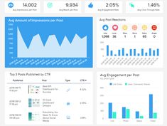 the dashboard is full of graphs and data for all kinds of things to see on it