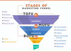 the stages of marketing funnels