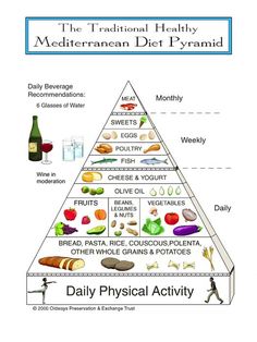 mediterranean diet food pyramid....this is the diet used by people that live the longest. Mediterranean Diet Pyramid, Different Foods, Foods And Drinks, Food Pyramid, Healthy Benefits, Eat Better