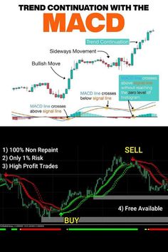 the macd and forex trading system is shown in two different screens, one showing an