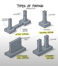 three different types of footing and how to use them in the design workflow