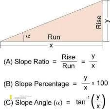 a diagram showing the slope rate and area for an object to be built on top of