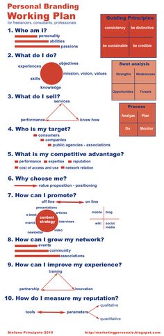 a diagram with the words percenal branding working plan and what do i do?