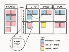 a diagram showing the different tasks needed to do work on a project, and how they are