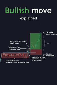 the bullish move is explaining how to use it for trading and other things that are important