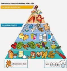 the food pyramid is labeled in spanish