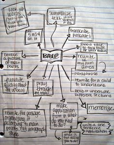 a hand drawn diagram on lined paper with words and phrases in the middle, including