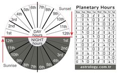 the planetary hours are shown in this diagram