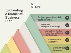 five steps to creating a successful business plan