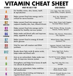 Vitamins are essential to a healthy life, so let's break down the 12 most important vitamins, where to find them, and what they do for us. Vitamin Cheat Sheet, Important Vitamins, Red Blood Cells, Cheat Sheet, Cheat Sheets, Nervous System, Thing 1 Thing 2, Healthy Life