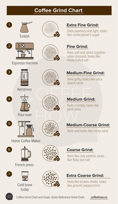 coffee grind chart with instructions on how to use it for making espresso and cappuccino drinks