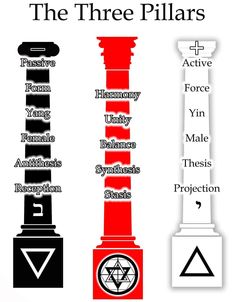 the three pillars are labeled in black and white, with different symbols on each column