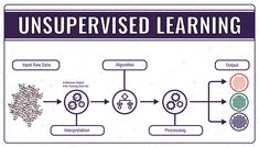 a diagram with the words unsupervised learning on it