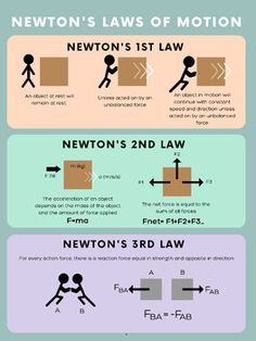 newton's laws of motion and newton's 1st law info graphic by the author