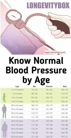 Blood Pressure By Age, Biology Facts, Blood Pressure Chart, Normal Blood Pressure, Medical School Studying, Medical School Essentials, Health And Fitness Articles, Trening Fitness, Ayat Al-quran