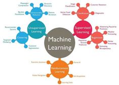 the machine learning model is shown with several different types of learning areas in each circle