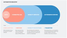 the automotive industry's three components are connected to each other, including cars and trucks