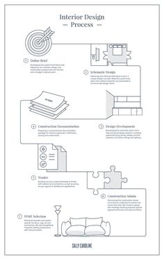 the interior design process is shown in this diagram, with instructions for how to use it