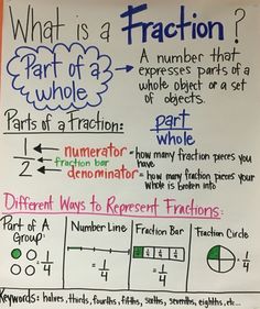 a white board with writing on it that says what is fraction? part of a whole whole