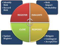 the four quadrants that are used to help people understand what they're doing