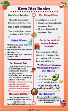 Keto Cheat Sheet, Keto Shopping List, What Can I Eat, Diet Food List