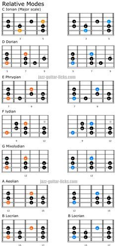 the basic guitar chords for begin to play