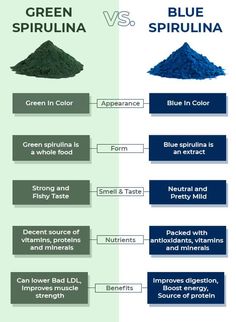 While normal Spirulina and Blue Spirulina may appear similar at first glance, they differ in their composition, processing, and potential health benefits. What Is Spirulina, Spirulina Benefits, Spirulina Recipes, Spirulina Smoothie, Blue Spirulina, Spirulina Powder, Natural Food Coloring, Herbs For Health, Protein Drinks