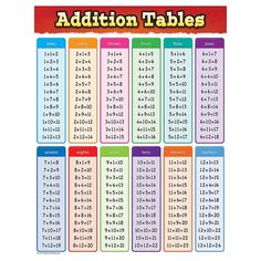 the addition tables poster is shown with numbers and times on each one side, as well as