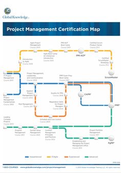 the project management map is shown