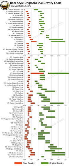 a bar chart showing the different types of beer in each region, and how they are used