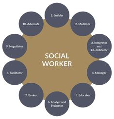 a circular diagram with the words social worker on it