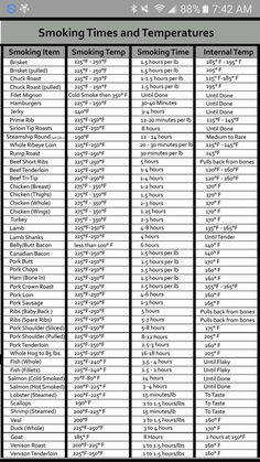 Smoker Temperature Chart, Grill Temperature Chart, Smoker Times And Temps, Grilling Recipes Ideas, Smoker Turkey, Bbq Smoker Recipes