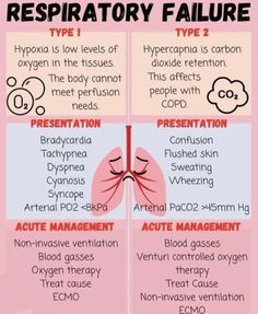 the four types of respiratory failure are shown in this graphic above it