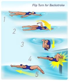 the instructions for swimming are shown in this diagram, which shows how to float and swim