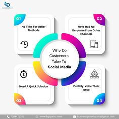 four circles with the words why do customers take to social media? and three different ways to use them