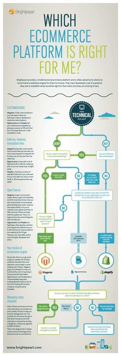 an info poster with the words which eco - commerce platform is right for me?