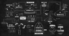 a blackboard drawing of various types of alcohol bottles and beakers with labels on them