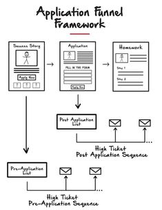 the application funnel framework is shown in black and white