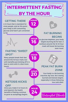 Types Of Fasting, Intermediate Fasting, 16 8 Intermittent Fasting, Benefits Of Fasting, Fasting Plan, Fasting For Beginners, Fasting For Women, 24 Hour Fast, Intermittent Fasting Diet