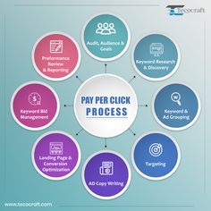 the pay per click process is depicted in this graphic