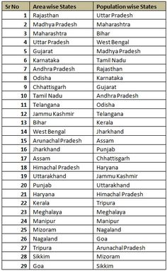 the list of top states in india for each country, with their respective names and abbreviations