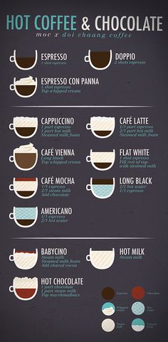 a poster with different types of coffee and chocolates on it, including hot cocoa, espresso, cappuccino, cafe latte, and white