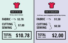 If you're getting it made in America there's a reason it costs more than when it's done in Bangladesh. Apparel Manufacturing, American Made Clothing, Slow Movement, Textile Waste, Elephant Journal, Minimum Wage, Tech Fashion