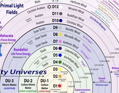 15 Dimensional Time Matrix Chart, Galactic Astrology, Ashayana Deane, Feng Shui Chart, Sacred Knowledge, Shadow Work Spiritual, Psychic Development Learning, Science Of Happiness